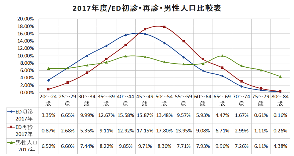 2017年度/ED初診・再診・男性人口構成比率の比較グラフ