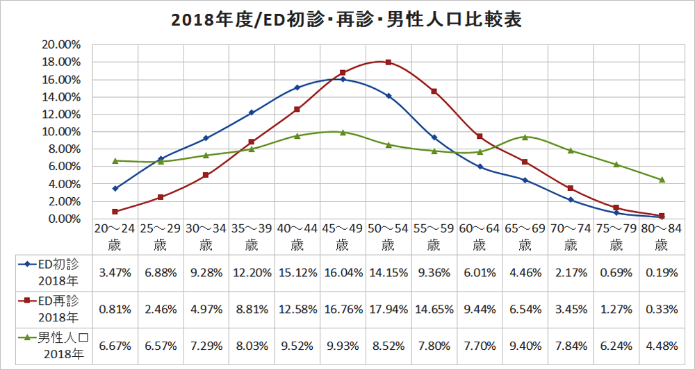 2018年度/ED初診・再診・男性人口構成比率の比較グラフ