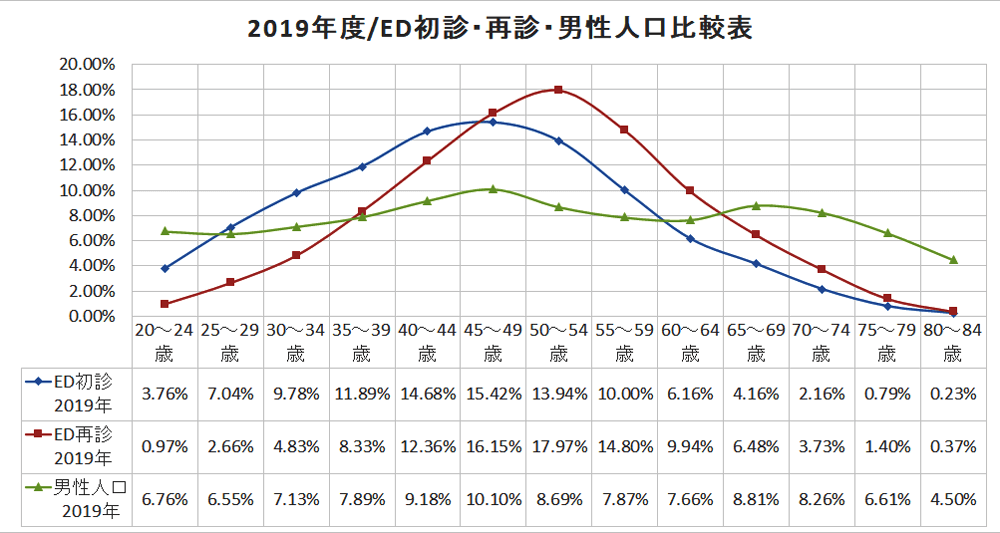 2019年度/ED初診・再診・男性人口構成比率の比較グラフ
