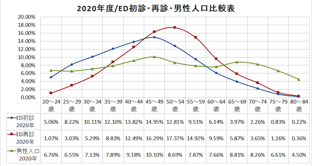 2020年度/ED初診・再診・男性人口構成比率の比較グラフ