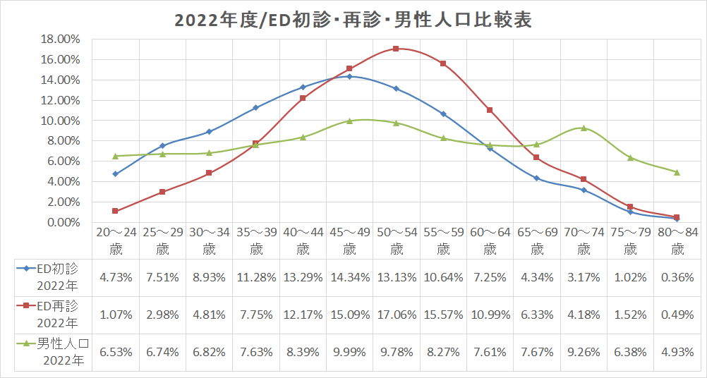 2022年度/ED初診・再診・男性人口構成比率の比較グラフ