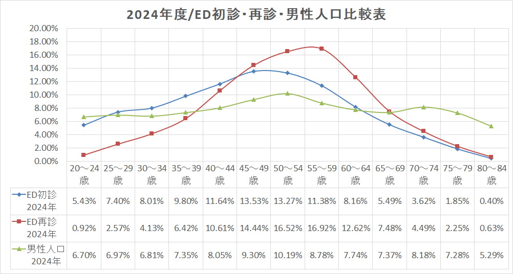 2024年度/ED初診・再診・男性人口構成比率の比較グラフ