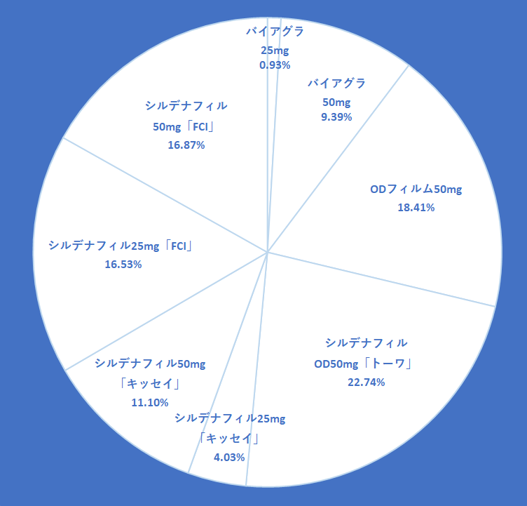 2024年のシルデナフィル製剤群の処方割合