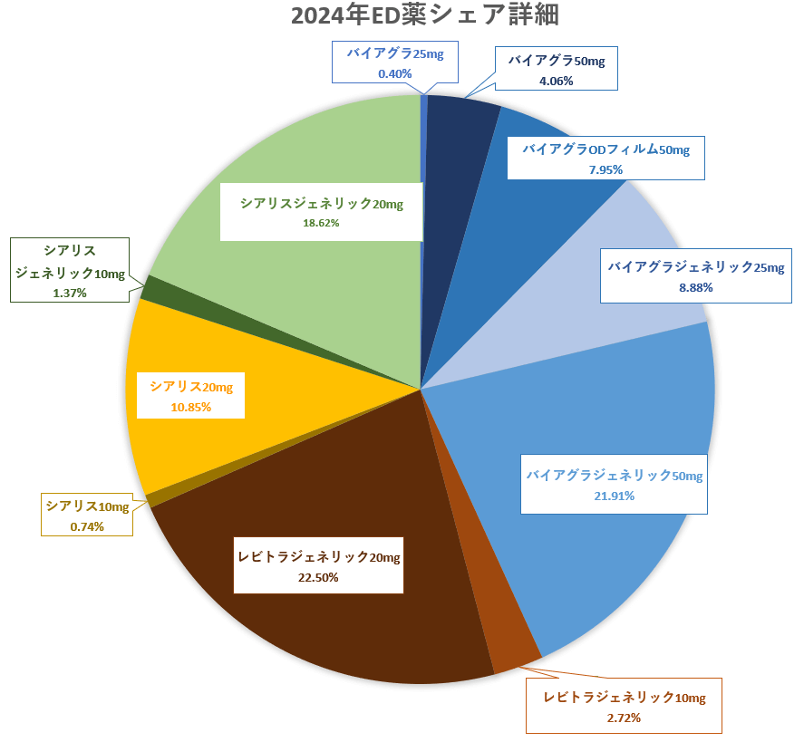 グラフ：ED治療薬の処方数割合（2024年）