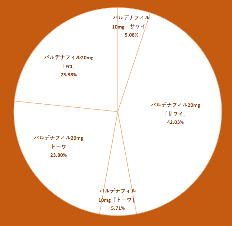 2024年のバルデナフィル製剤群の処方割合