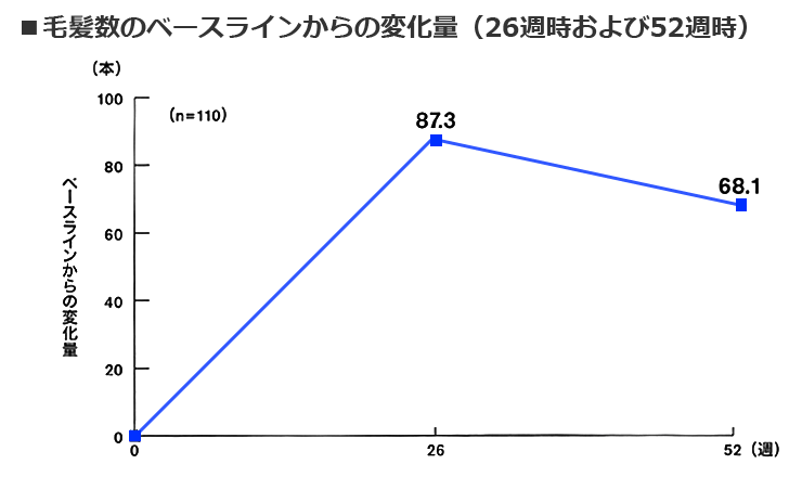 毛髪数の変化量グラフ