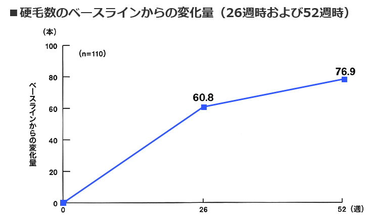 硬毛数の変化量グラフ