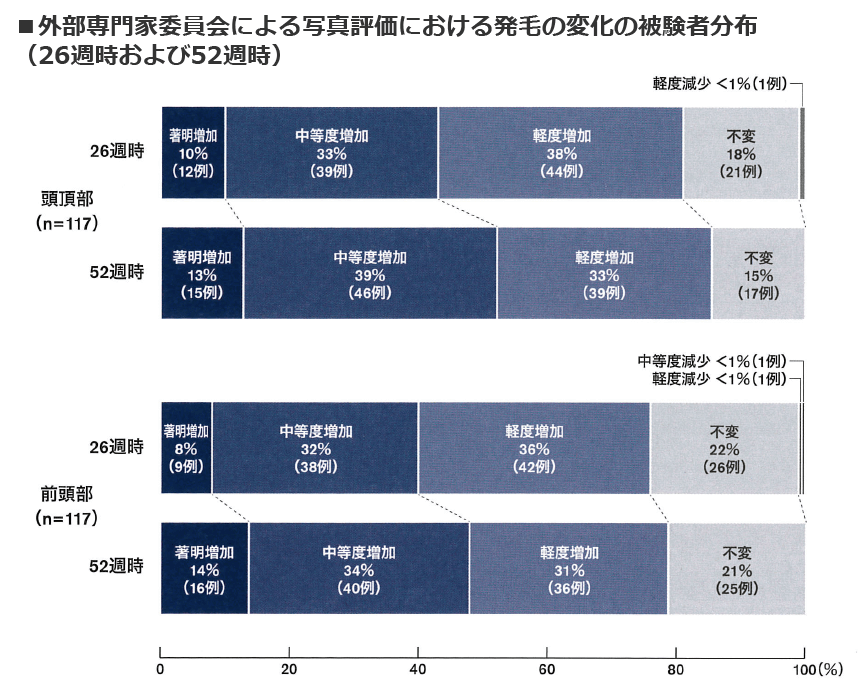 写真評価における発毛の変化の被験者分布